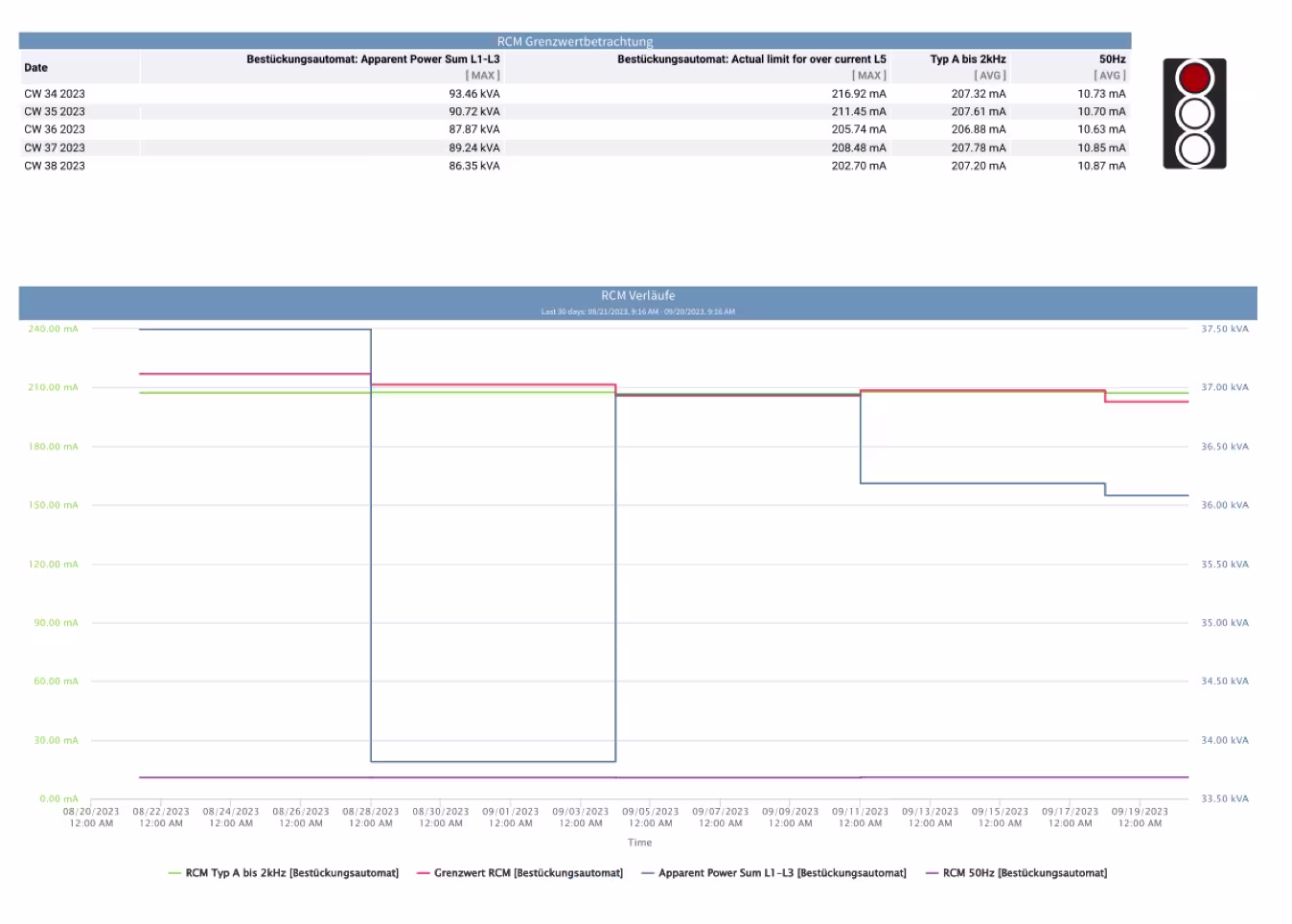 Individueller-RCM-Report-mit-50Hz