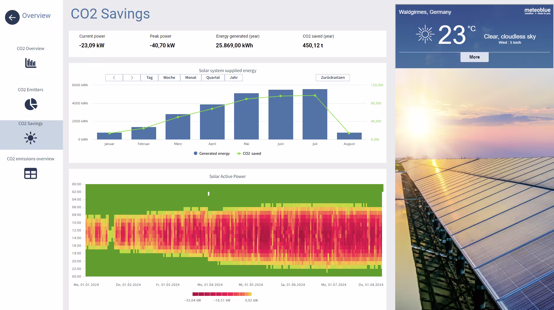 Panel de control para el ahorro de CO2 con gráficos de energía, tendencias de rendimiento y datos meteorológicos