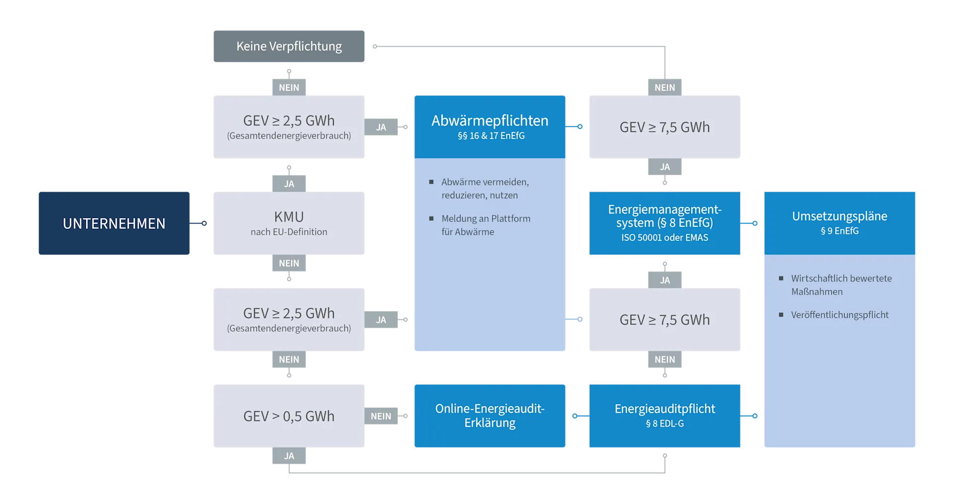 ISO5001-Entscheidungsbaum