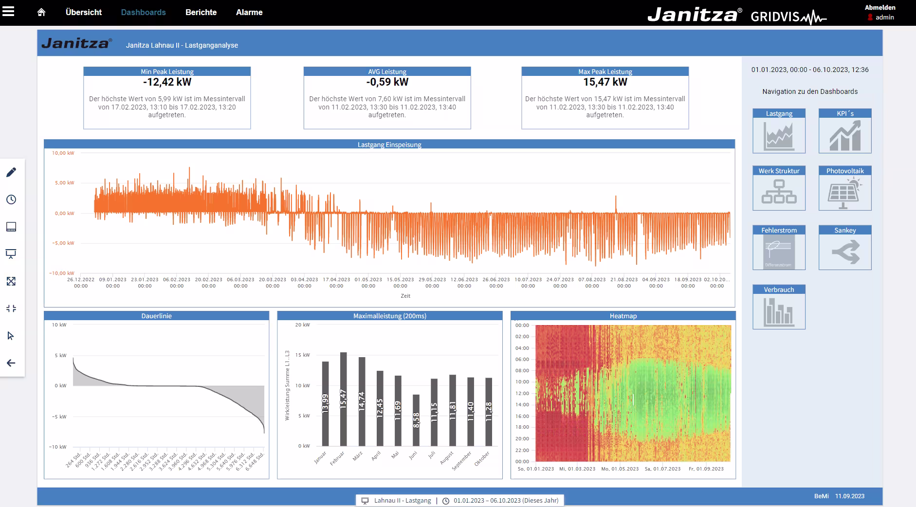Industrie Lahnau II - Lastgang