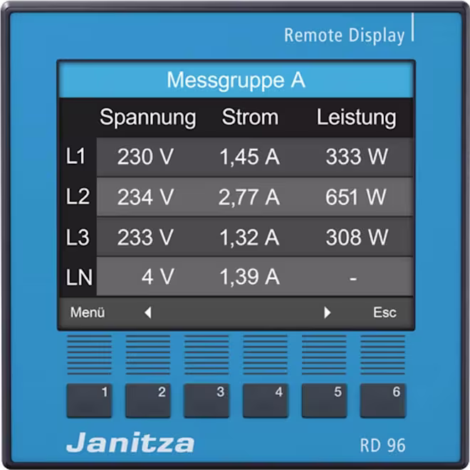 Die blaue Fernanzeige Janitza RD 96 zeigt elektrische Messungen von Spannung, Strom und Leistung über mehrere Leitungen an.