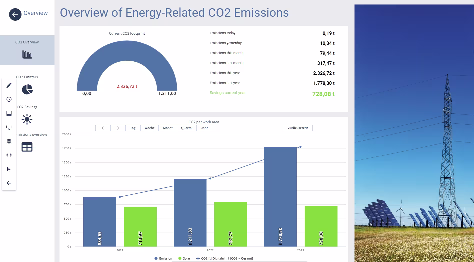 Panel de control que muestra una visión general de las emisiones de CO2 energéticas con gráficos y cifras clave