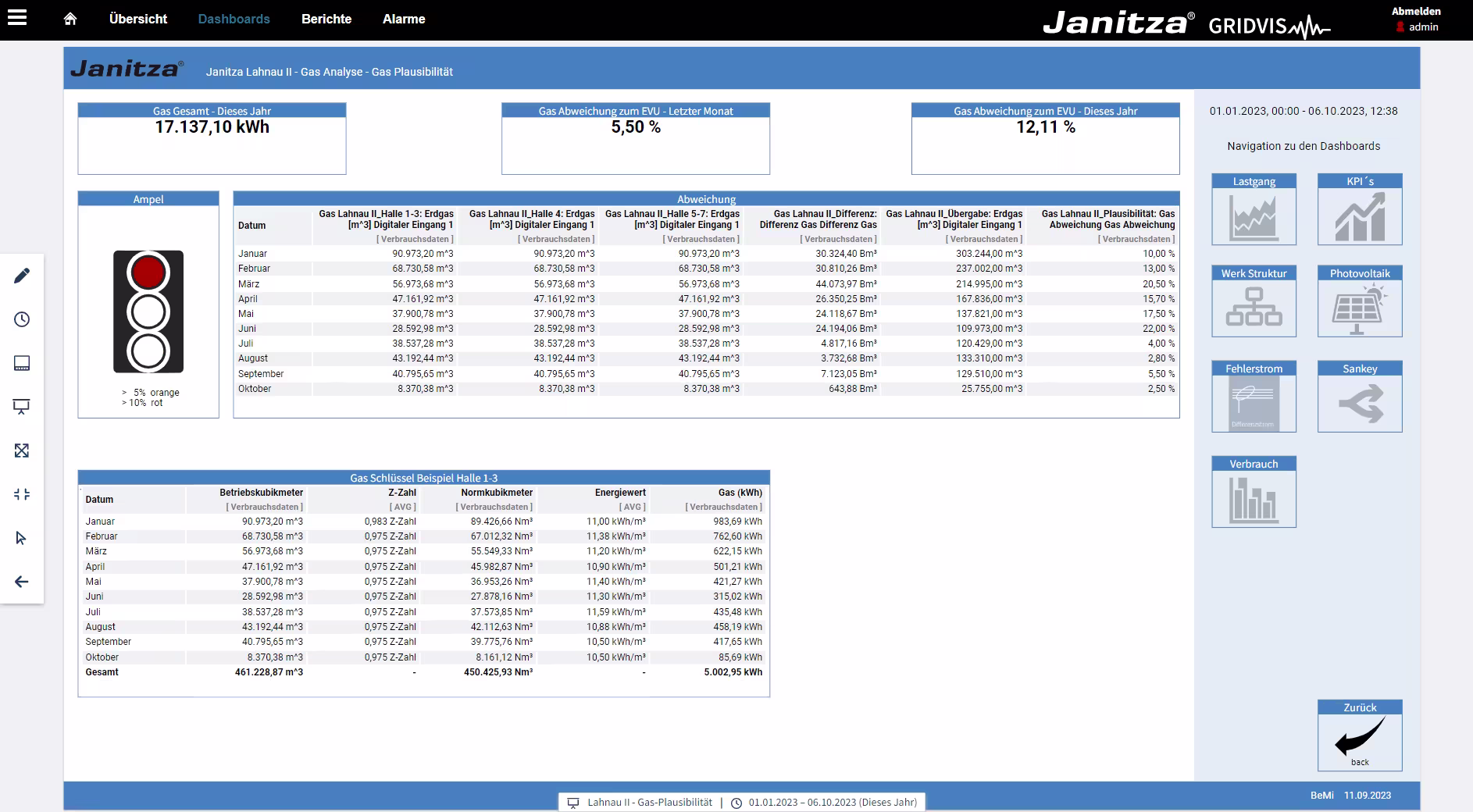 Industrie Gas Plausibilität