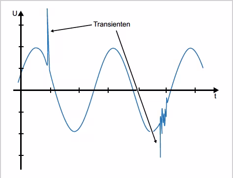 Diagramm zur Darstellung von Transienten im Zeitverlauf.