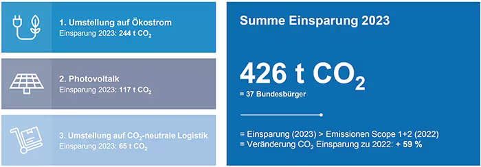 Infographic showing CO₂ savings in 2023 through the switch to green electricity, photovoltaics, and CO₂-neutral logistics, with a total saving of 426 tons of CO₂