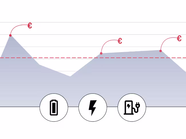 Diagramm mit Spitzenlasten, Kostensymbolen und drei Icons, die Batterie, Strom und Ladeinfrastruktur darstellen.