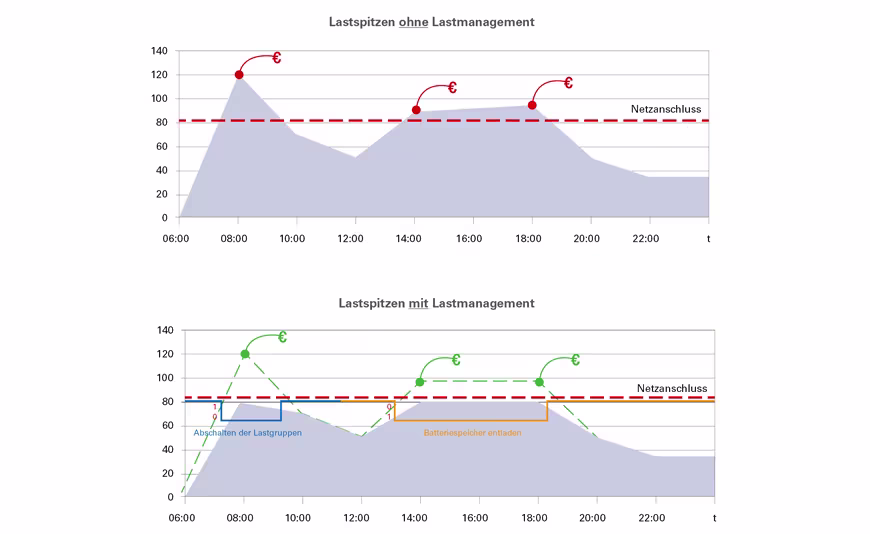 Diagramm zeigt Lastspitzen ohne und mit Lastmanagement, wobei Lastmanagement zur Reduzierung von Spitzen und Kosten beiträgt.