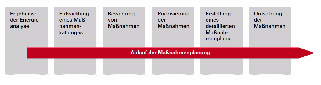 Energiemanagement-ISO-50001-4